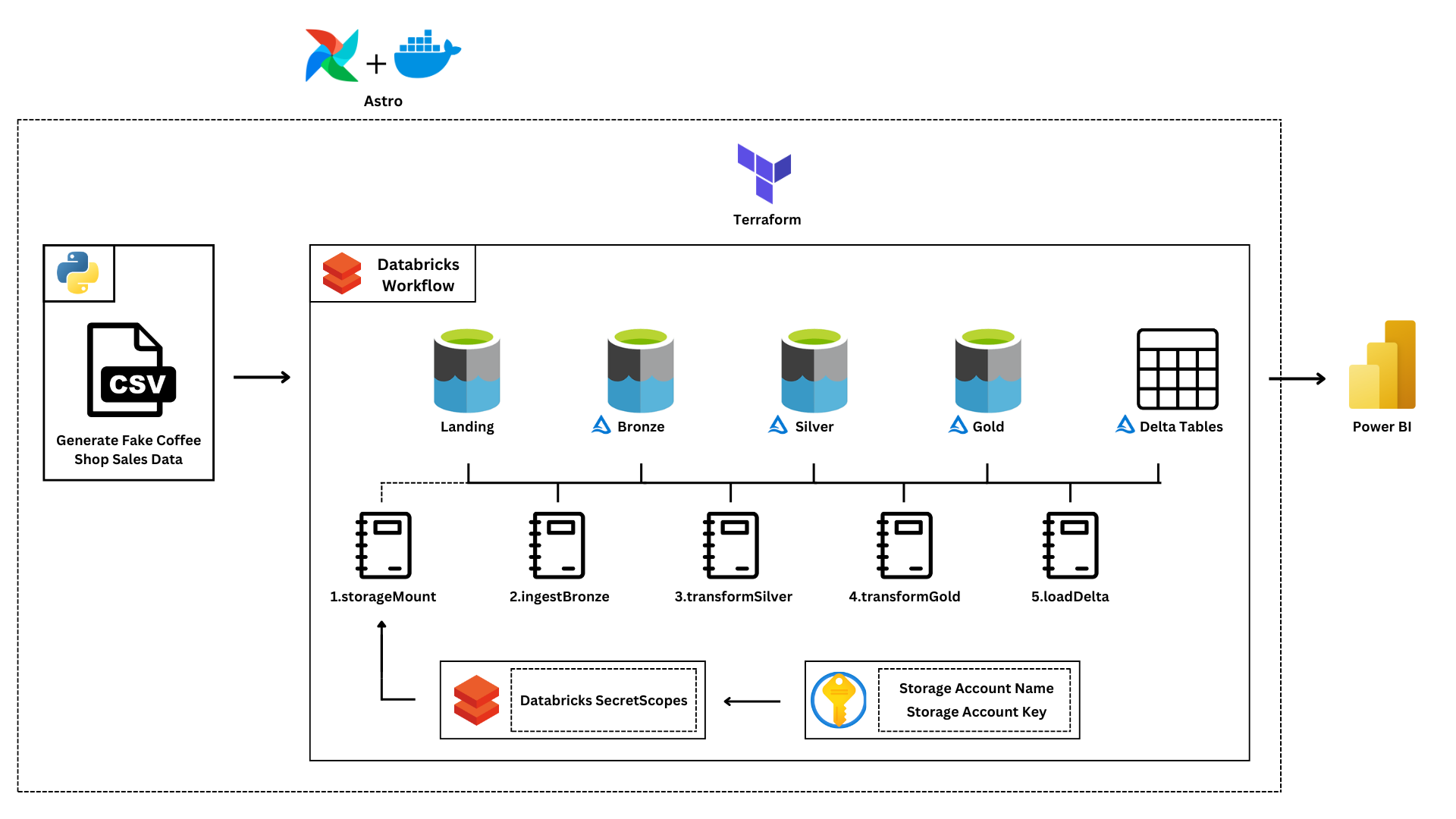 github - gokumohandas data-engineering: construct a... Jonathan Hadamas - Data Engineering Enthusiast